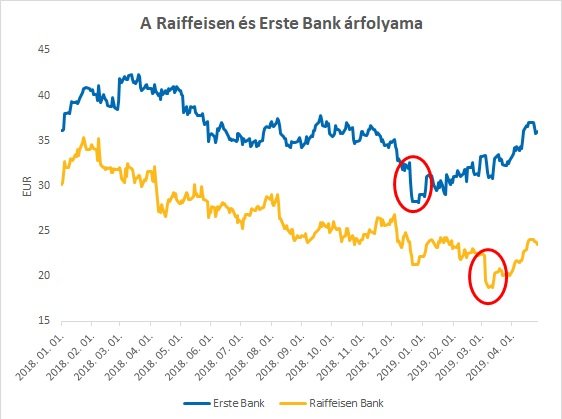 Raiffeisen Erste Bank árfolyma egy grafikonon ábrázolva