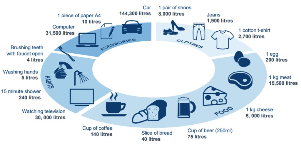 Infografika a ruhazát, élelmiszer és egyéb használati tárgyak előállításának vízigényéről