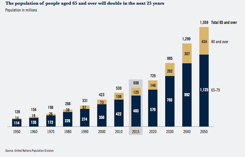 Grafikon az ezüstgeneráció népességének alakulásáról 1950-2050 között