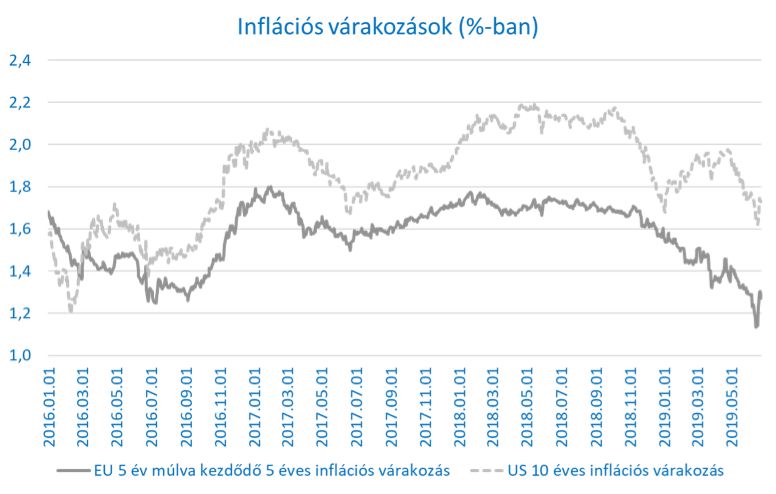 Grafikon az inflációs várakozásokról az EU-ban és USA-ban