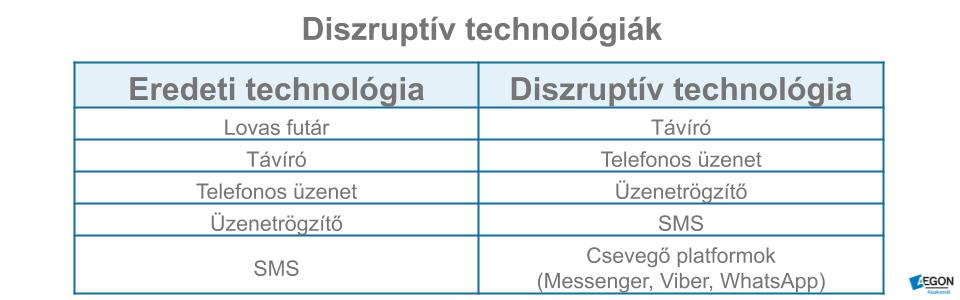 Példák diszruptív technológiákra