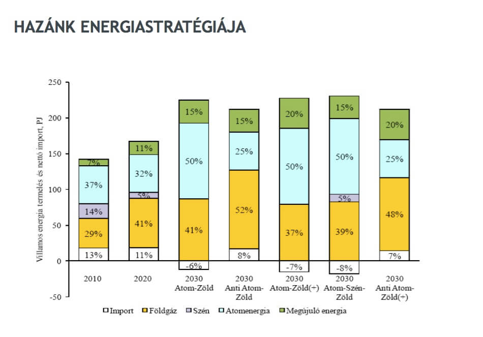 Magyarorszag energiastratégiája 2010-2030 között grafikusan ábrázolva
