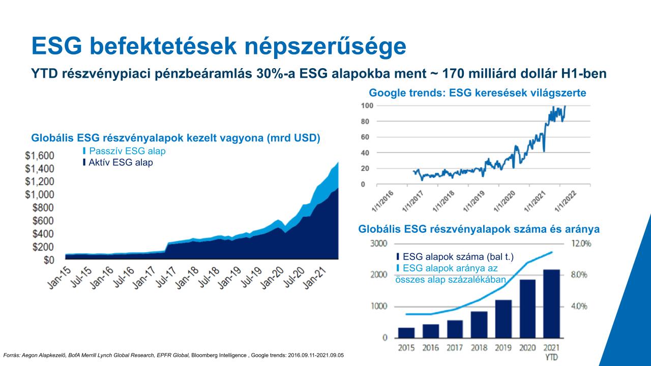 ESG befektetések változása grafikonon