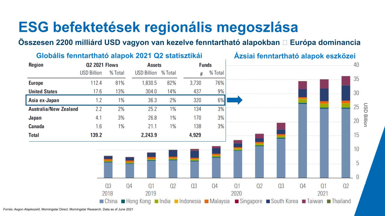 ESG befektetések régiónként grafikonon